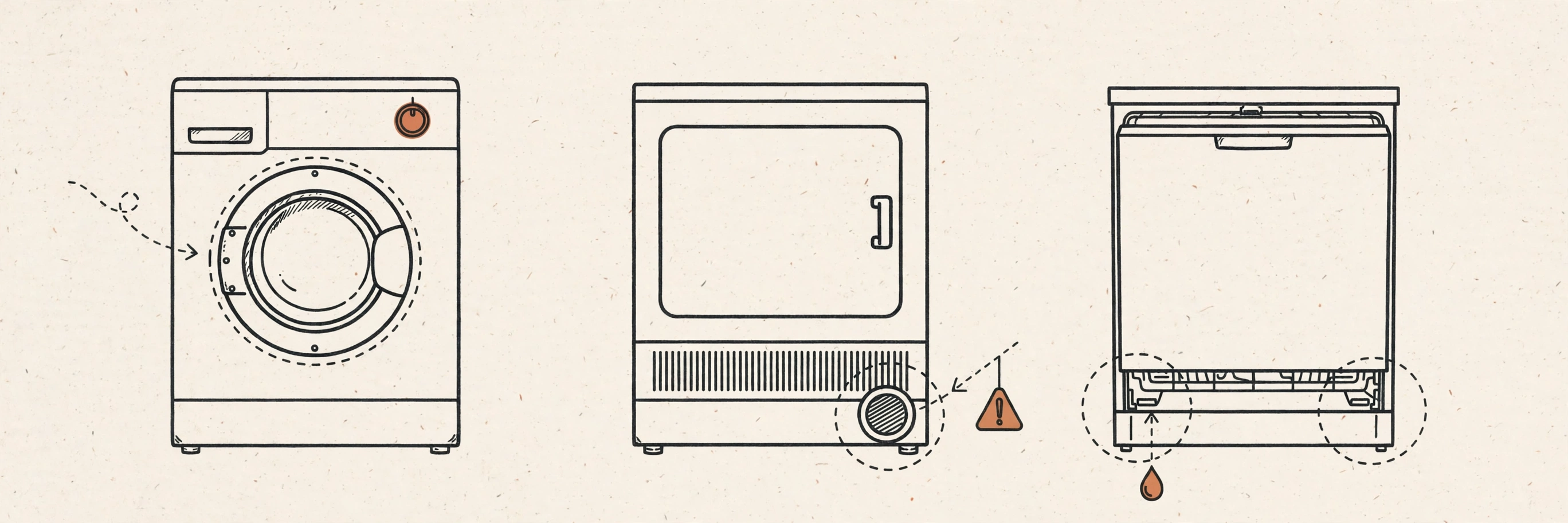 Line illustration in workshop-manual style of a washing machine, a dryer, and a dishwasher, with dashed circles marking the parts an error code usually points to